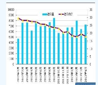 4月份我國(guó)多晶硅進(jìn)口情況一覽