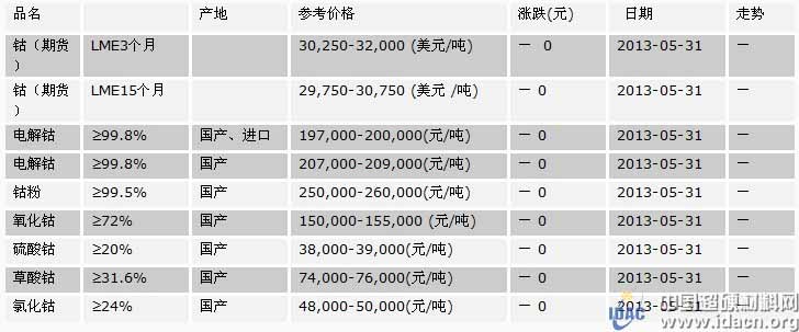 國內(nèi)鈷市場最新價格