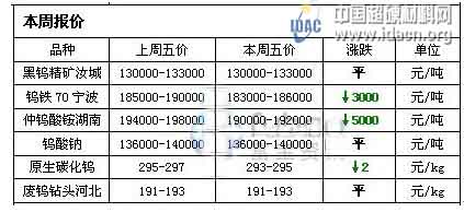 鎢系周評：原料鎢礦持穩(wěn) 下游產品走跌
