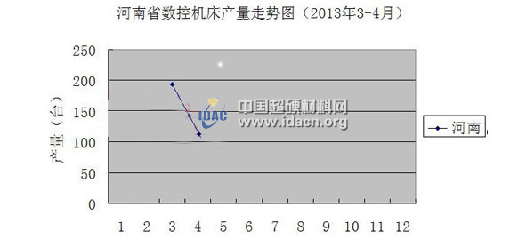 3-4月河南省數(shù)控機床產(chǎn)量走勢