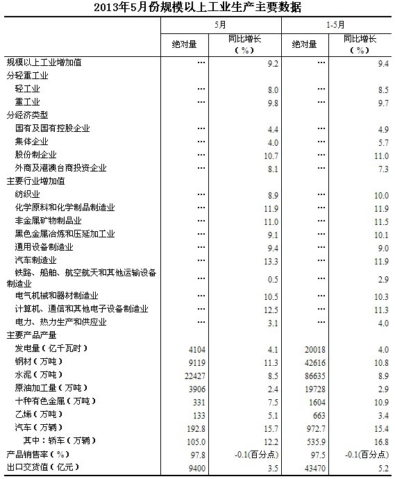 5月份規(guī)模以上工業(yè)生產(chǎn)運行情況