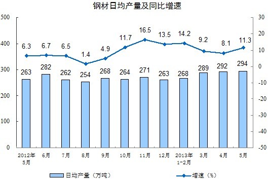 5月份規(guī)模以上工業(yè)生產(chǎn)運行情況