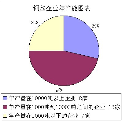 旺季謝幕 銅企業(yè)訂單略降