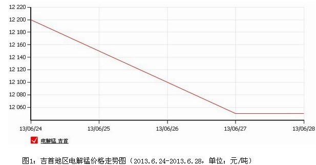 電解錳跌勢(shì)放緩，硅錳、錳鐵持穩(wěn)