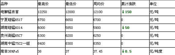 電解錳跌勢(shì)放緩，硅錳、錳鐵持穩(wěn)
