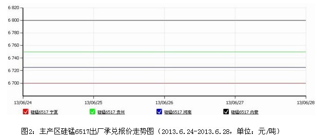 電解錳跌勢(shì)放緩，硅錳、錳鐵持穩(wěn)