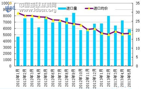 5月光伏多晶硅進(jìn)出口市場(chǎng)分析