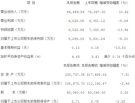 江鉆股份：2013年半年度業(yè)績(jī)快報(bào)