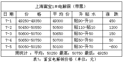 銅周評(píng)：銅價(jià)7000美元遇阻 臨回調(diào)風(fēng)險(xiǎn)