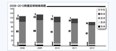 歐盟反傾銷矛頭主攻亞洲特別是中國