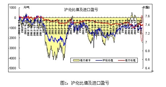 銅市周評(píng)：銅價(jià)繼續(xù)掙扎于震蕩泥潭