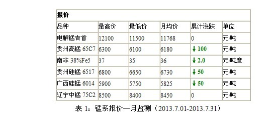 錳市場(chǎng)行情周評(píng)