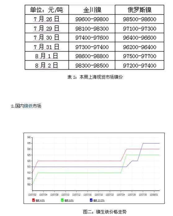 鎳行情周評(píng)