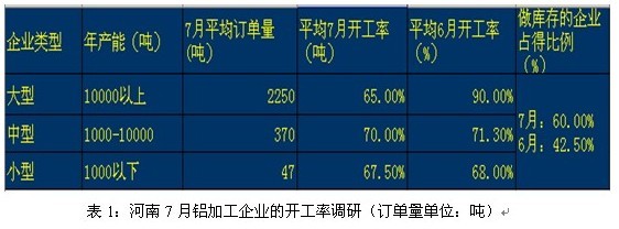酷暑下河南鋁加工企業(yè)訂單量并不熱
