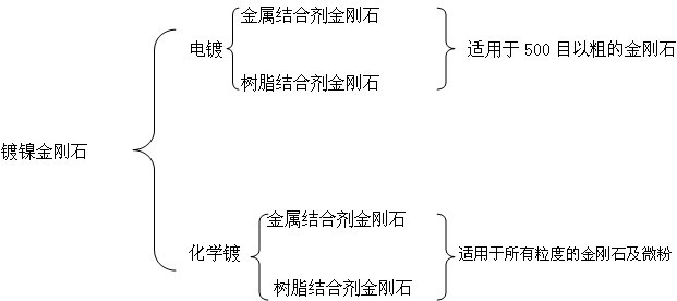 鍍鎳金剛石分類及應(yīng)用