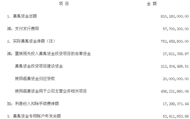 華晶：募集資金存放與使用情況專項(xiàng)報(bào)告