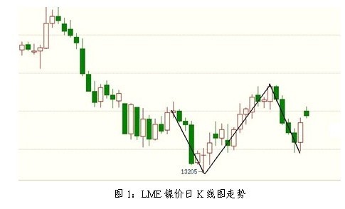 7月鎳市行情月評