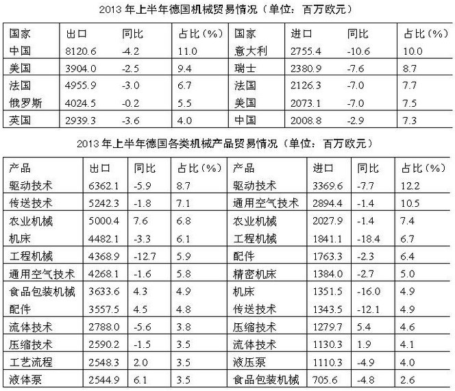 2013年上半年德國機械出口下降
