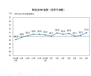 統(tǒng)計(jì)局：8月PMI指數(shù)比7月略有上升