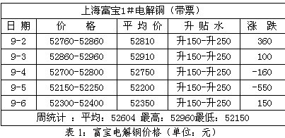 銅周評(píng)：非農(nóng)或助推銅價(jià)漲勢(shì)