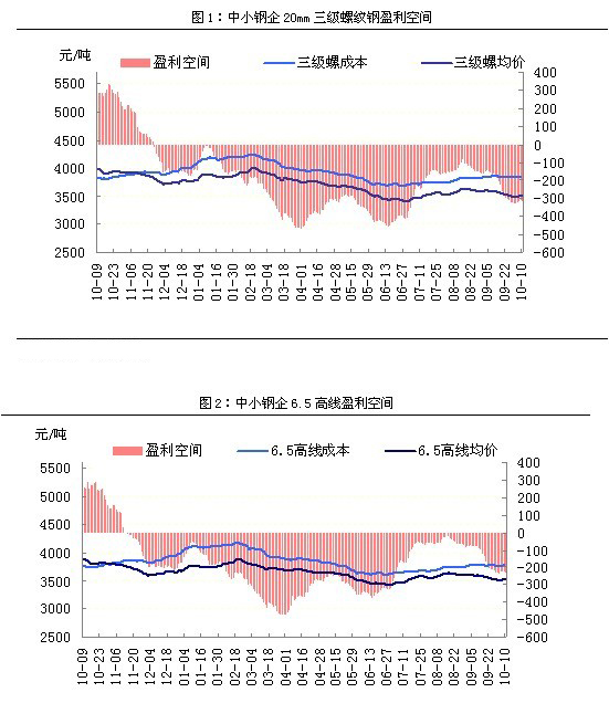 建材周評：庫存表現(xiàn)不一 價格南強(qiáng)北弱