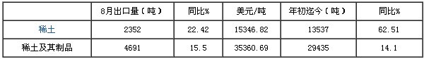 2013年9月稀土報(bào)告