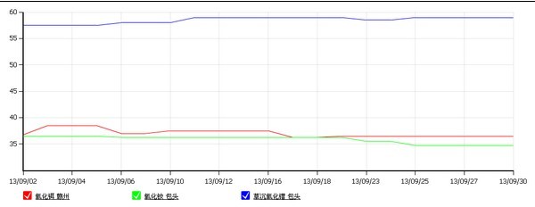 2013年9月稀土報(bào)告