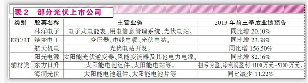 光伏政策暖風吹來兩類投資機會