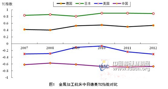 金屬加工機(jī)床貿(mào)易競爭力對比