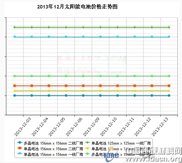 硅料、硅片、電池片、組件價(jià)格市場(chǎng)行情