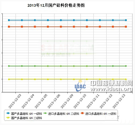 硅料、硅片、電池片、組件價(jià)格市場(chǎng)行情