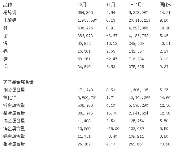 統(tǒng)計局：中國銅、鋁等基本金屬產(chǎn)量一覽