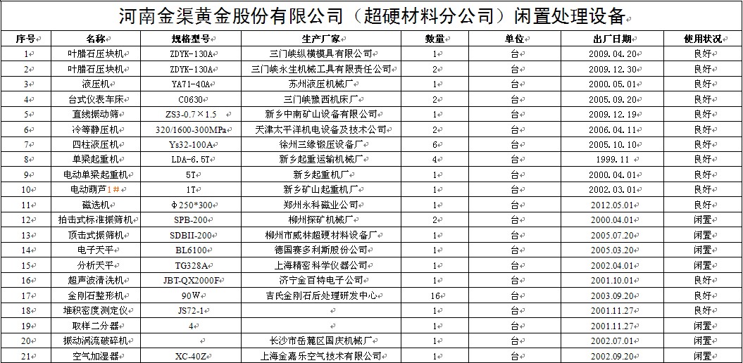 河南金渠超硬材料分公司設(shè)備處理公告