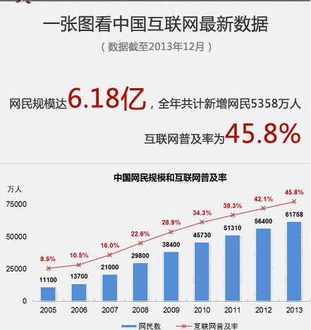 中國互聯(lián)網(wǎng)絡發(fā)展狀況統(tǒng)計報告正式發(fā)布