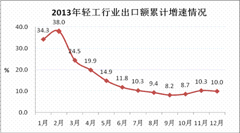 2013年輕工業(yè)經(jīng)濟(jì)運(yùn)行情況分析 