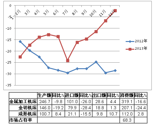 2013年機(jī)床工具行業(yè)經(jīng)濟(jì)運(yùn)行分析