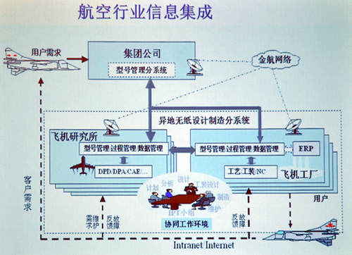 制造業(yè)信息化：集成、協(xié)同、優(yōu)化