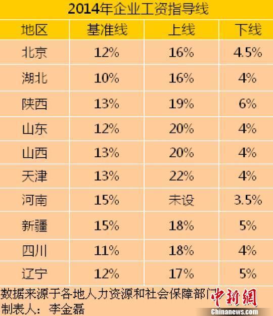 我國多省公布工資指導(dǎo)線 河南今年擬漲工資15%