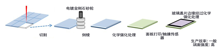 智能手機觸控面板生產(chǎn)中砂輪的選擇和應(yīng)用