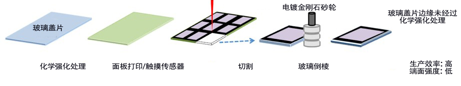 智能手機觸控面板生產(chǎn)中砂輪的選擇和應(yīng)用