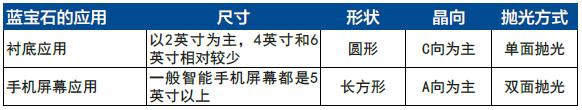 藍(lán)寶石屏幕給切磨拋耗材帶來(lái)全新挑戰(zhàn)
