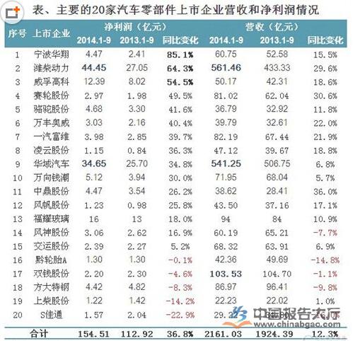 2014年汽車零部件行業(yè)運營數(shù)據(jù)分析