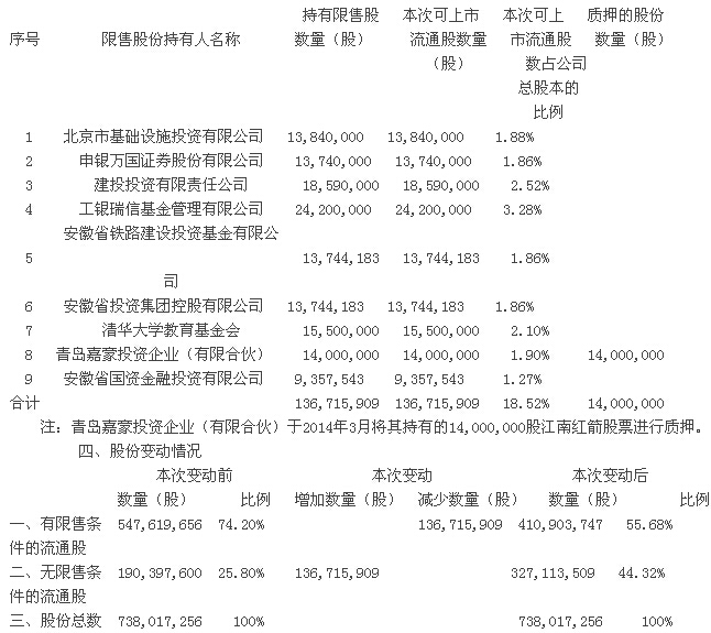 江南紅箭:關(guān)于非公開(kāi)發(fā)行限售股份上市流通核查意見(jiàn) 