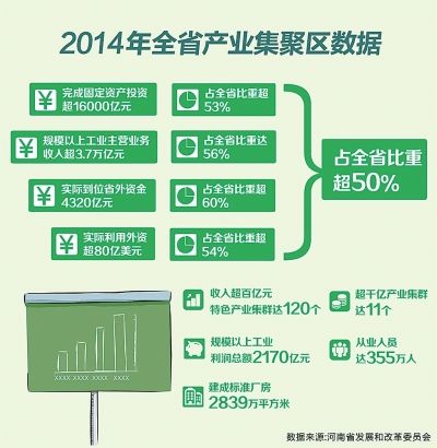 河南產(chǎn)業(yè)集聚區(qū)利潤(rùn)占7成 成驅(qū)動(dòng)增長(zhǎng)強(qiáng)力引擎