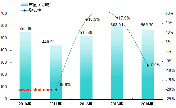 2014年中國鐵道用鋼材產(chǎn)量統(tǒng)計(jì)分析