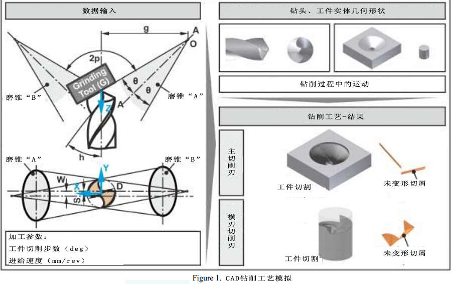 運(yùn)用3D CAD進(jìn)行鉆削模擬