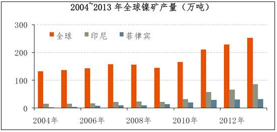 金屬鎳的國內(nèi)外行業(yè)概況