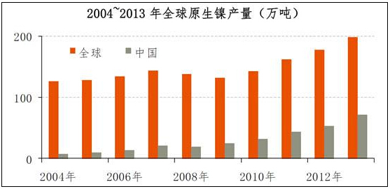 金屬鎳的國內(nèi)外行業(yè)概況