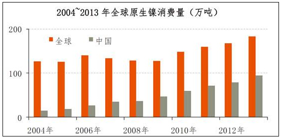 金屬鎳的國內(nèi)外行業(yè)概況