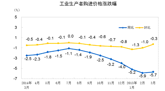 2015年3月份工業(yè)生產(chǎn)者出廠價格同比下降4.6%